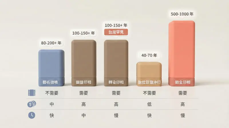 5 種照片製作工法對比表：保存年限、是否需要底片、成本、製作時間完整比較