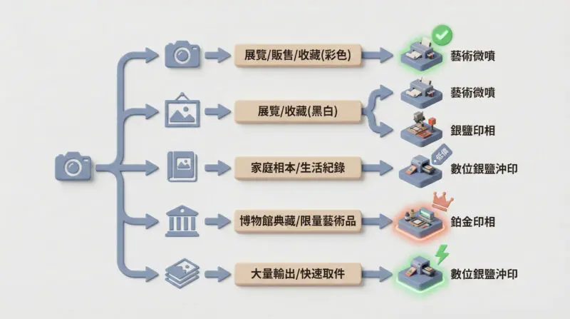照片製作工法選擇指南：5 種情境對應最適合的工法推薦圖