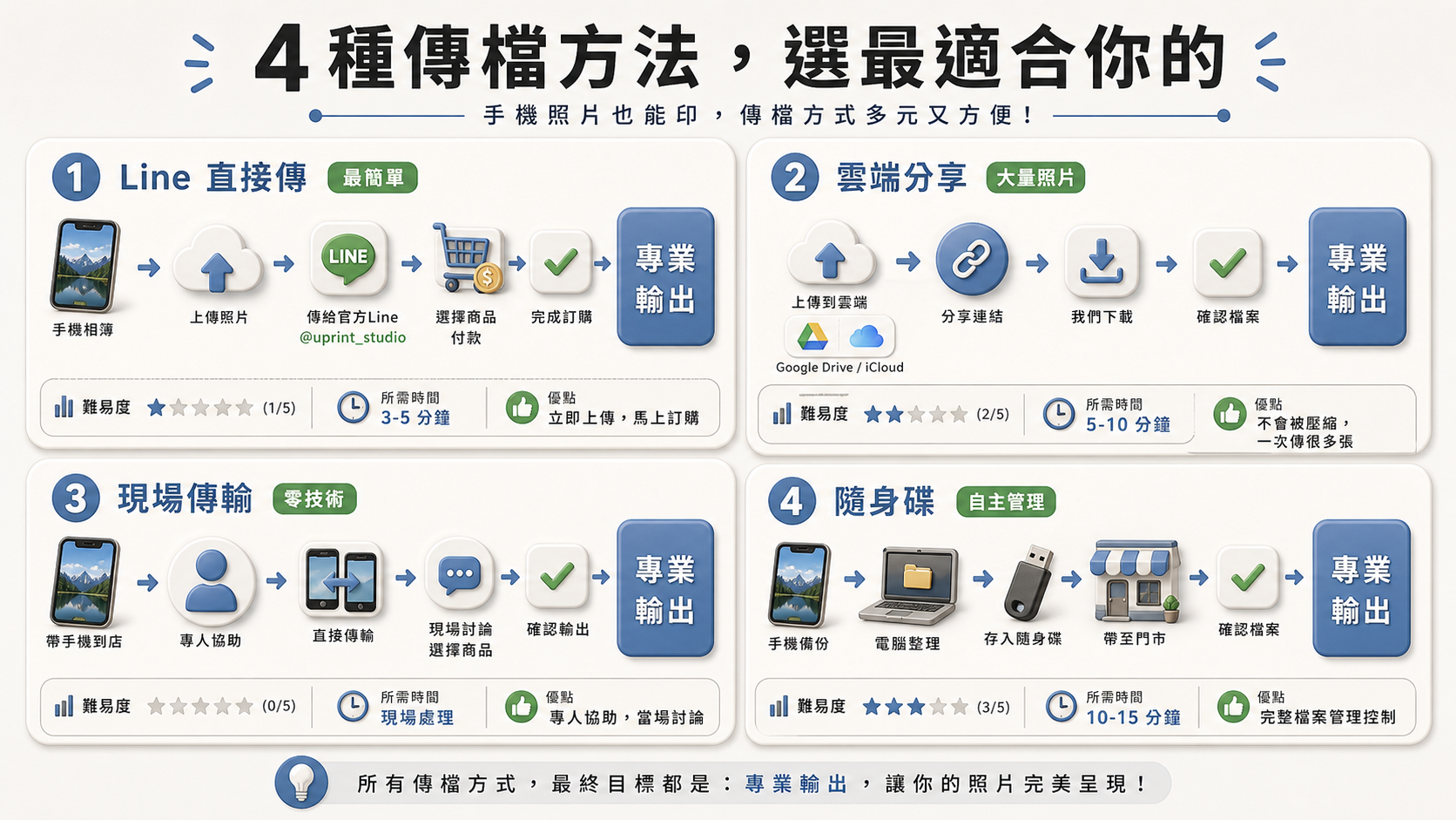 手機照片傳檔案 3 種方法 - 線上商城、雲端分享、現場帶手機完整流程