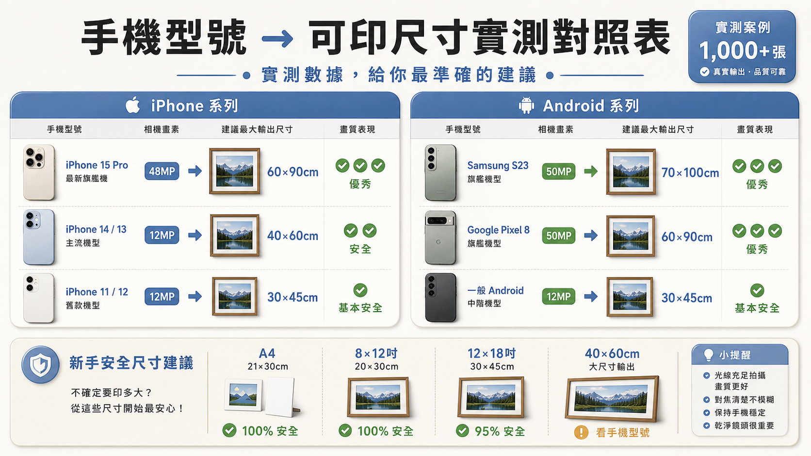 手機型號對應印刷尺寸實測數據 - iPhone、Samsung、Google Pixel 可印尺寸完整對照表