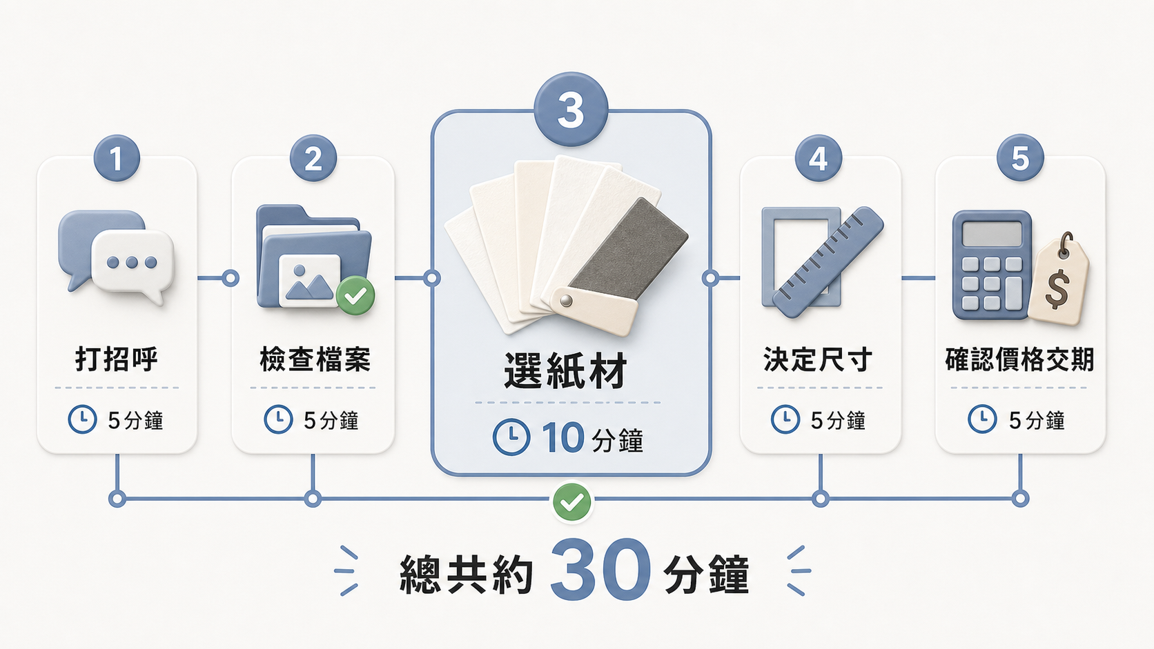 uPrint 門市輸出流程五步驟圖解 uPrint 門市輸出流程五步驟,從看照片、檢查檔案、選紙材到確認價格交期
