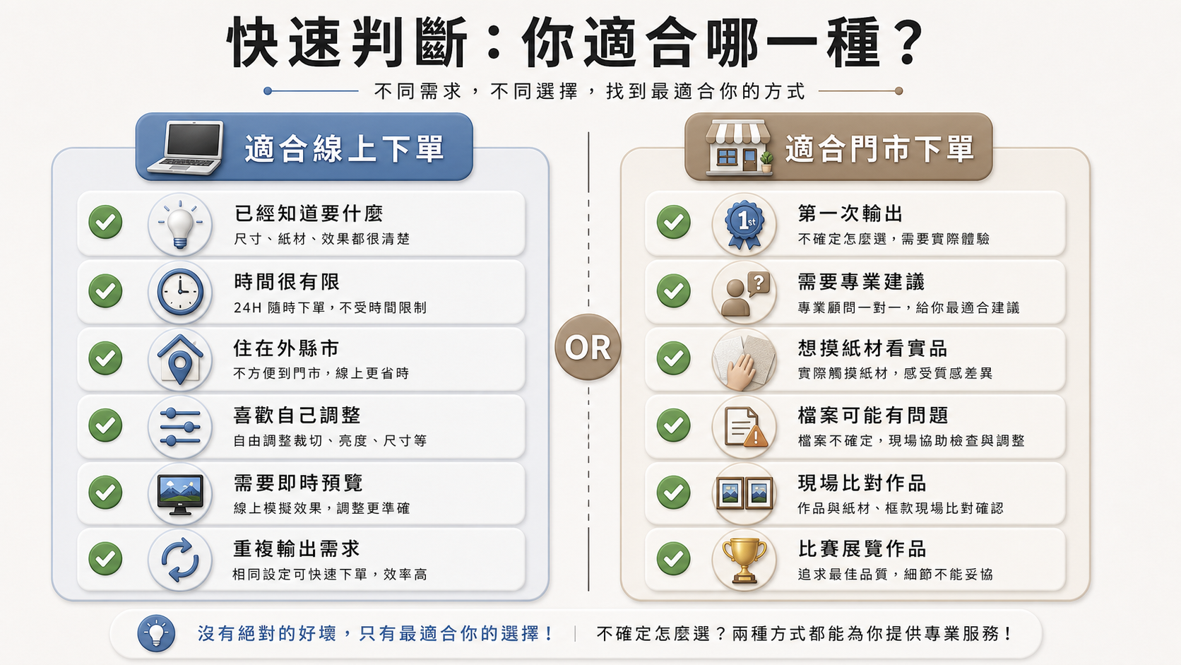 線上下單與門市下單的決策流程圖