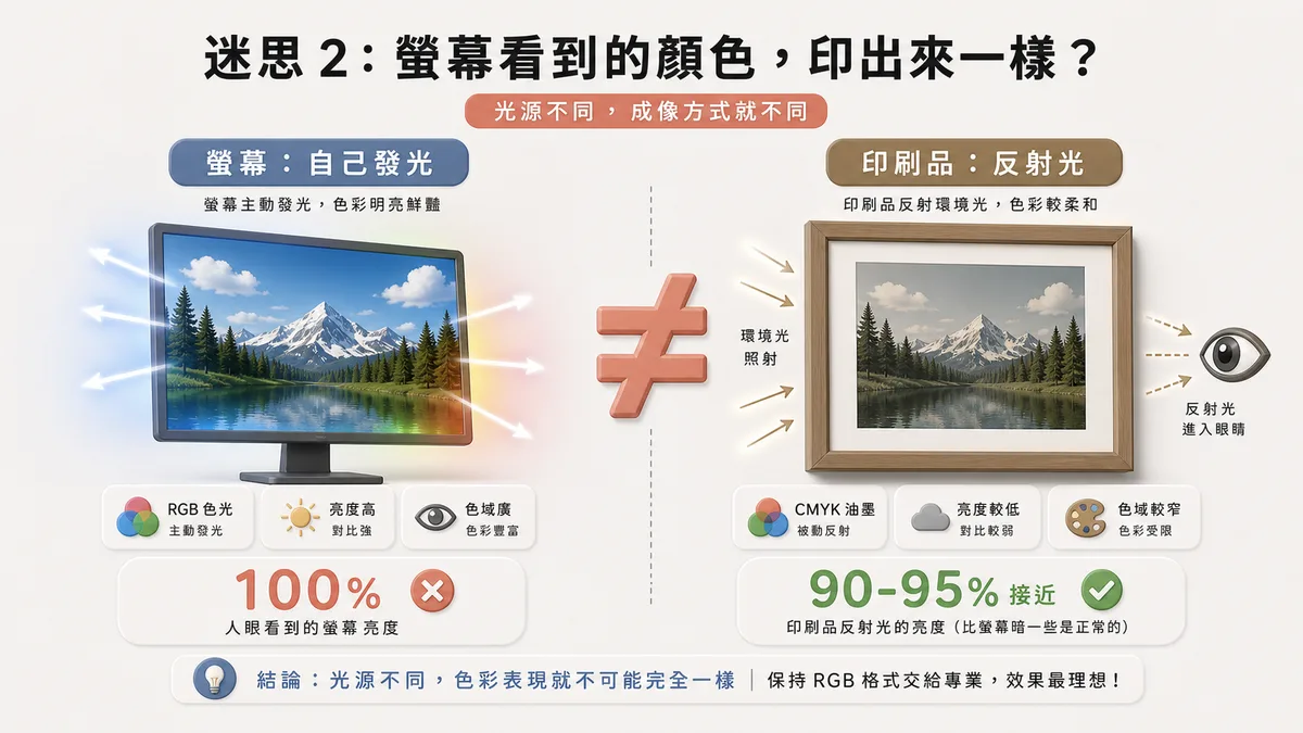 螢幕發光原理與紙張反射原理的示意圖